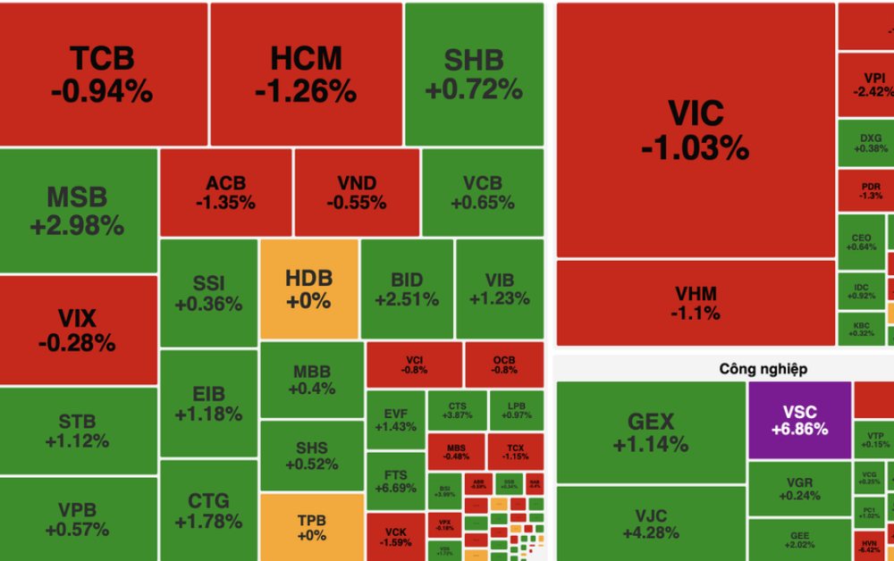 VN-Index giảm nhẹ 1,74 điểm, cổ phiếu Vingroup gây áp lực lên thị trường